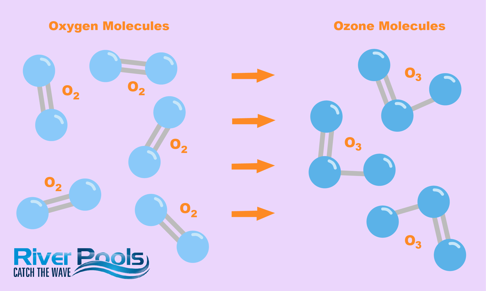 pool ozone and uv